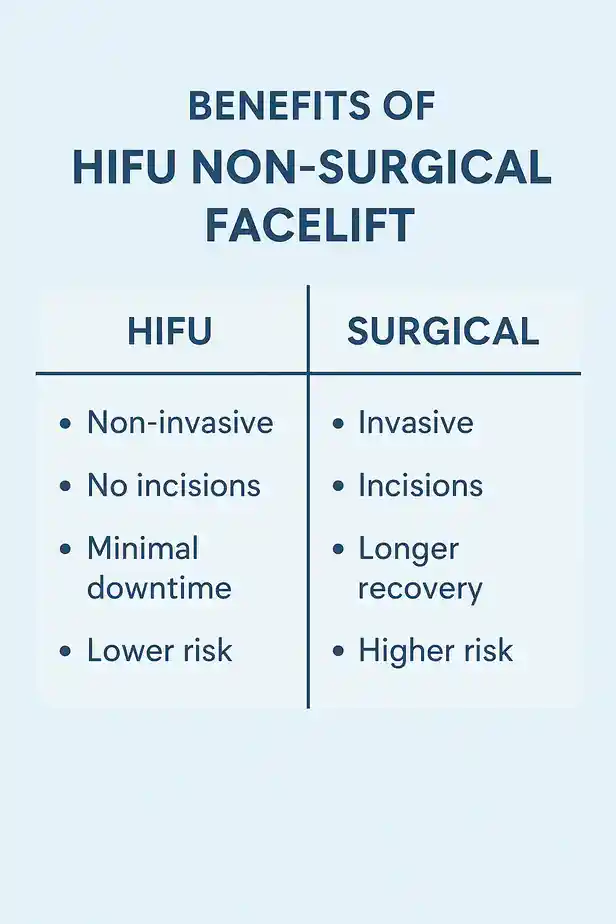 benefits of HIFU Busheycompared to surgery.